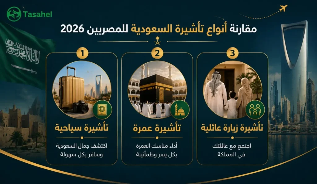 مقارنة أنواع تأشيرة السعودية للمصريين 2026 - سياحة وعمرة وزيارة عائلية
